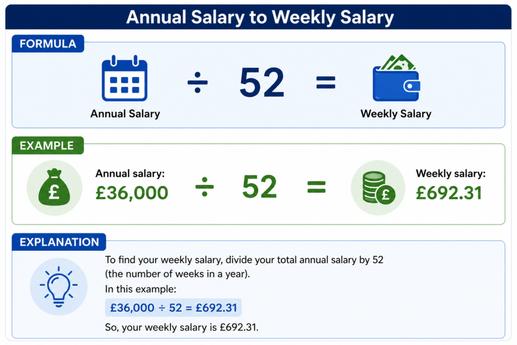 Salary to Hourly Calculator UK