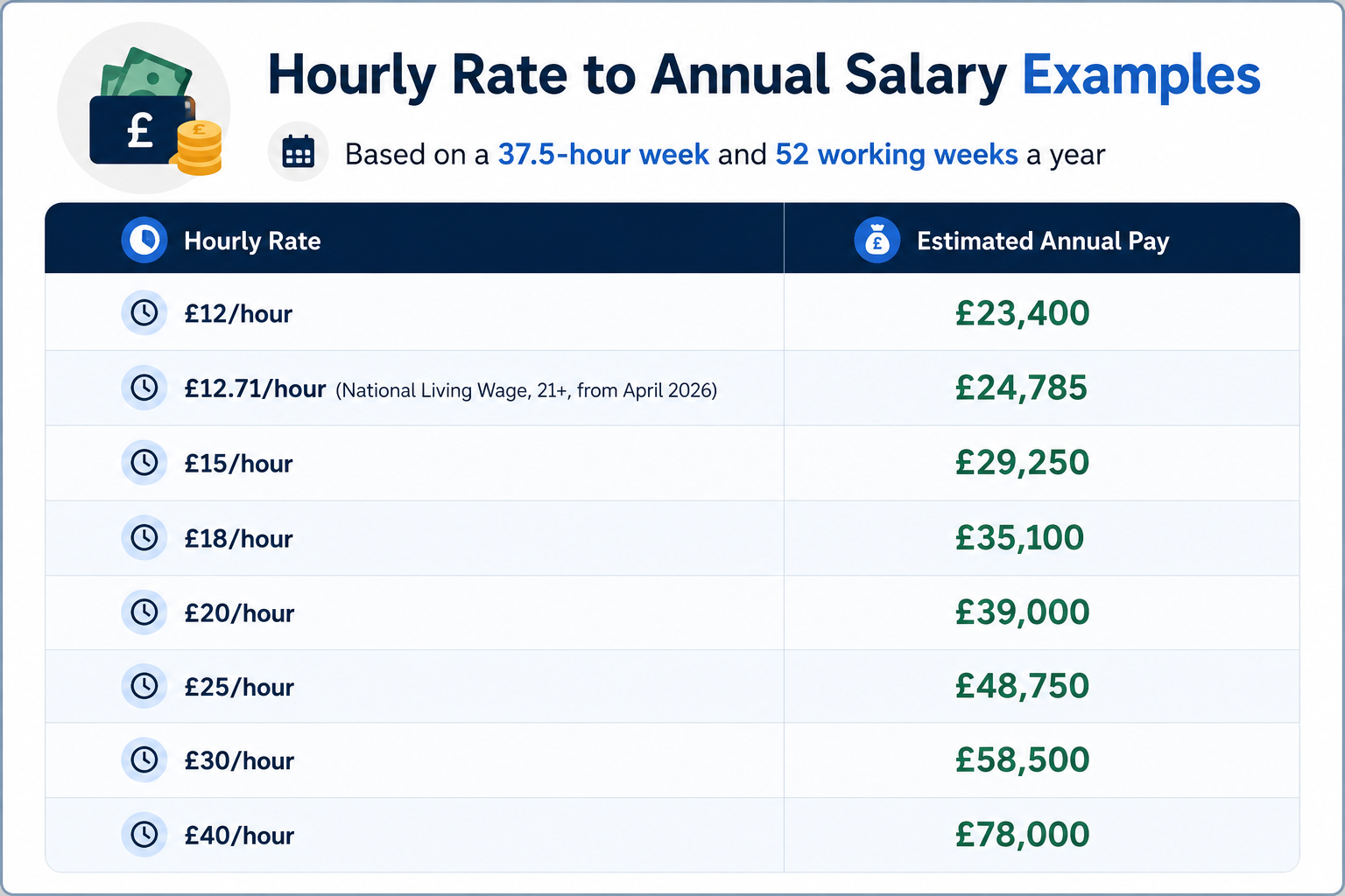 Hourly Rate to Annual Salary Examples